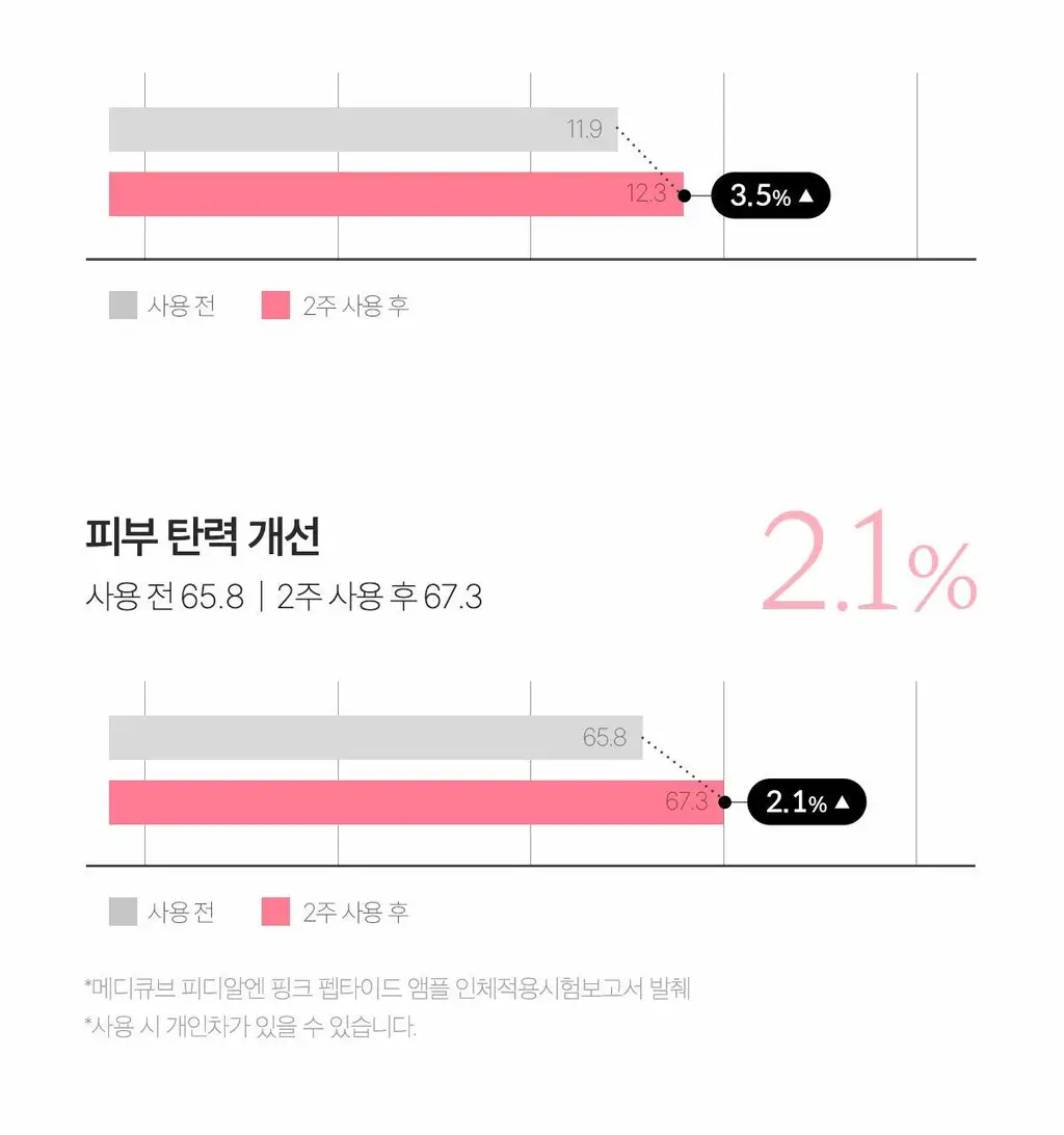 [연어PDRN/미백천재앰플] 메디큐브 PDRN 핑크 펩타이드 앰플 30ml 기획(앰플10ml+수분크림 10ml) 상세페이지 46